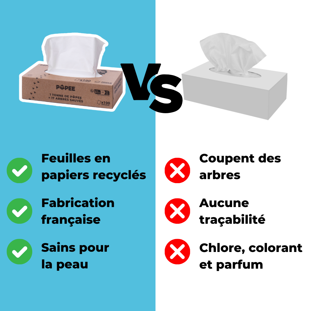 Avantages des mouchoirs recyclés Popee comparés aux mouchoirs classiques blanchis et parfumés.
