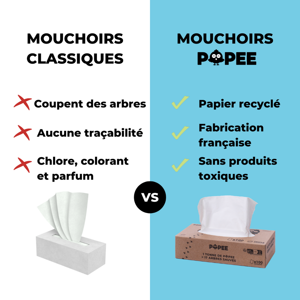 POPEE - Mouchoirs peaux sensibles - 5 boite - Filfa France
